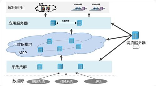 某保險公司 亞信科技大數據產品,助其數據管理 高效運營